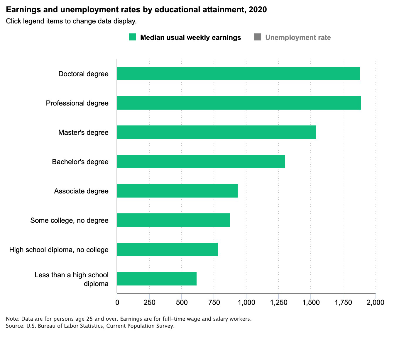 Earnings and unemployment rates by educational attainment, 2020 chart
